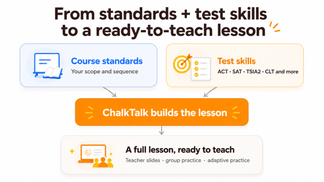 Course standards and test skills both feed into ChalkTalk, which builds a full lesson ready to teach, including teacher slides, group practice, and adaptive practice.
